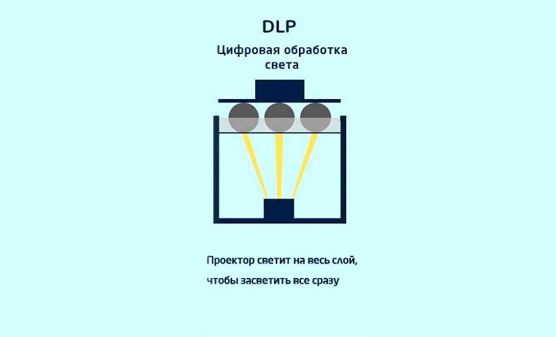 Принцип работы DLP