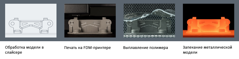 Технология 3д печати металлами