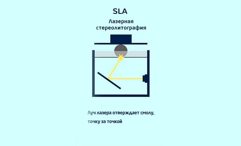 Принцип работы SLA