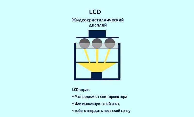 Принцип работы LCD принтера
