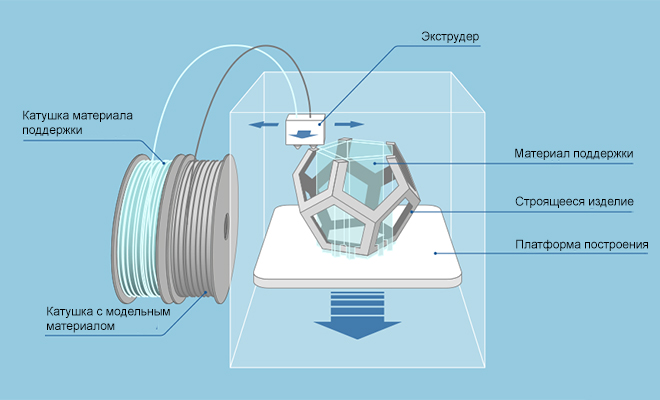 FDM технология 3D печати1.jpg